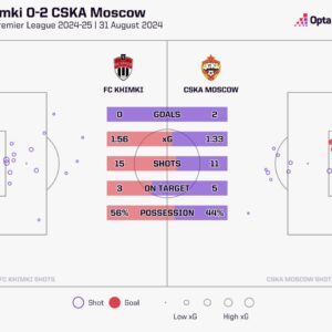 Статистика Химки - ЦСКА