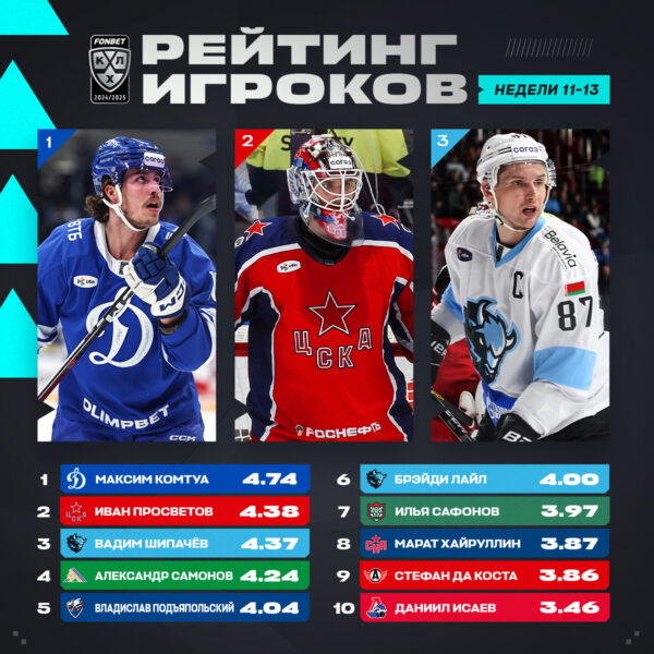 Вратарь ЦСКА Просветов — второй в рейтинге игроков КХЛ
